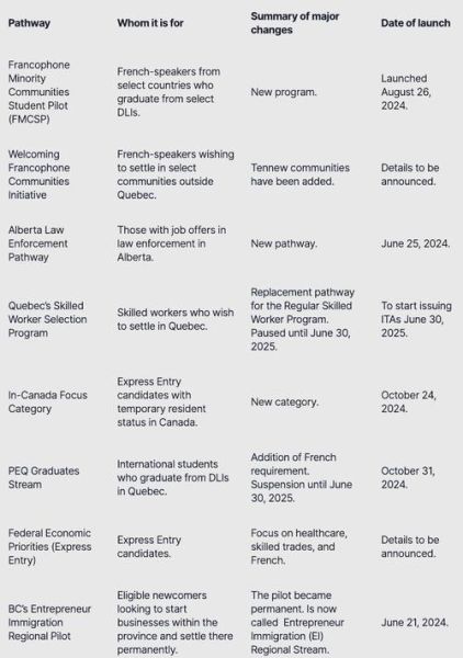 加拿大技术移民最新政策_2024年申请条件