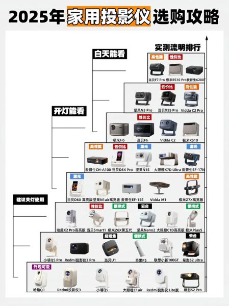 如何挑选家用投影仪_家用投影仪哪个品牌好