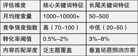 如何优化长尾关键词_长尾关键词怎么布局
