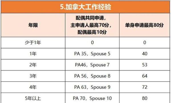 加拿大联邦快速移民条件_如何计算CRS分数