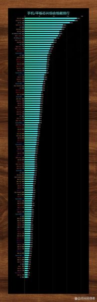 手机处理器天梯图_骁龙8gen3和天玑9300哪个强