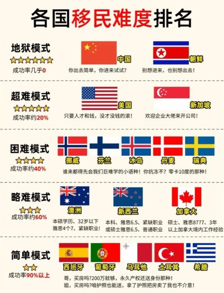 移民全球_哪个国家最容易