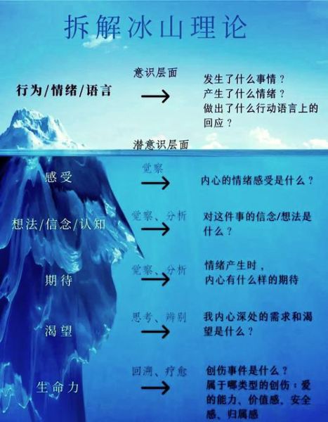 冰山理论是什么_冰山理论如何应用