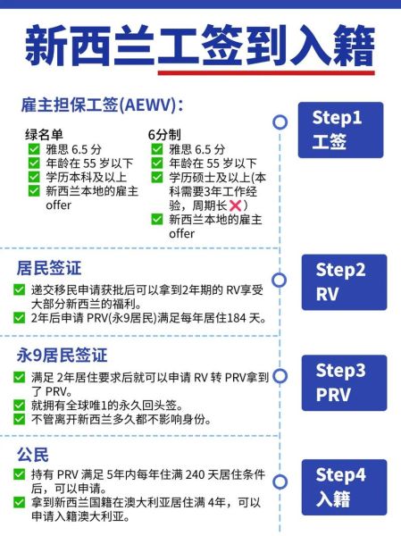 新西兰投资移民新政条件_2024年申请流程