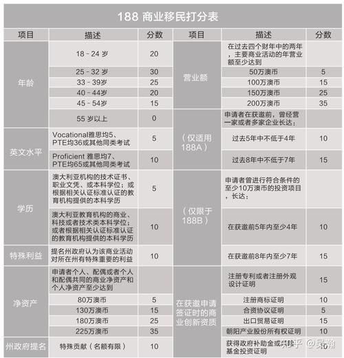 澳洲商业移民条件_188A签证要求
