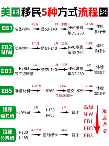 移民美国流程_需要哪些材料
