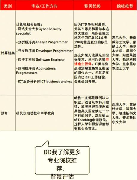 澳洲移民紧缺专业有哪些_如何选最稳