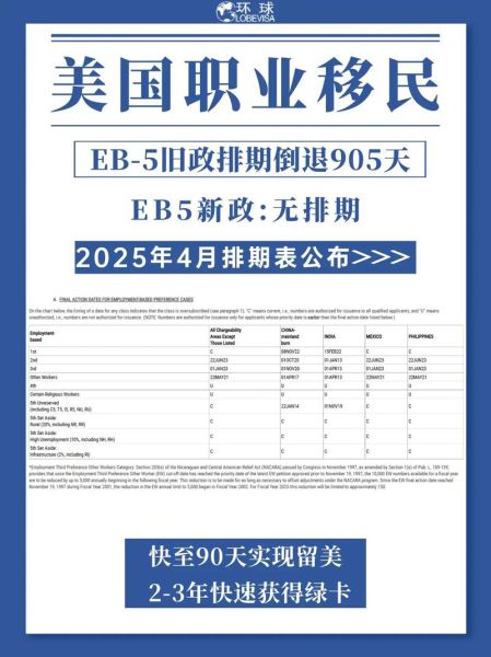 美国EB5投资移民条件_2024最新排期多久