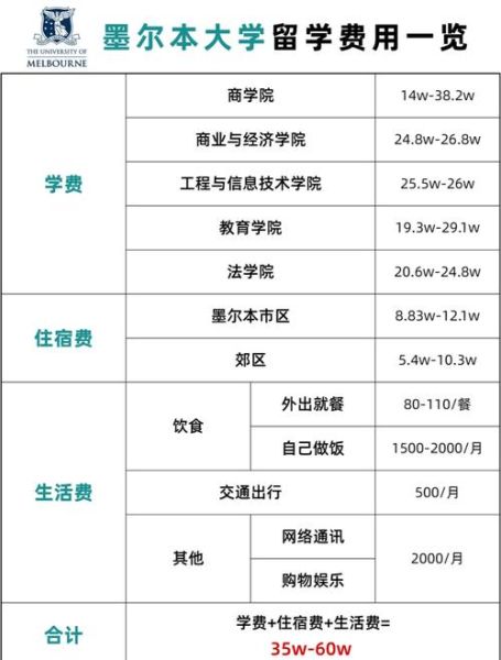 移民墨尔本需要多少钱_2024最新费用清单