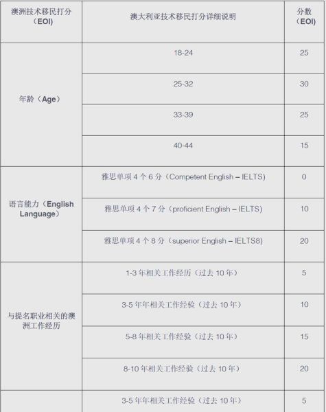 澳洲移民打分标准_如何提高EOI分数