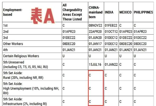 EB5投资移民条件_2024最新排期