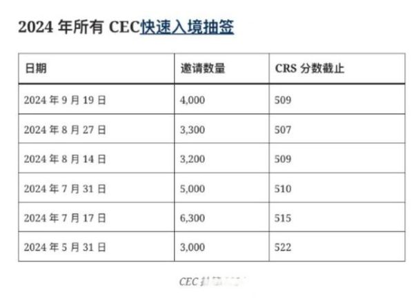 加拿大文科移民_如何提高CRS分数