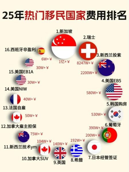富翁移民去哪个国家_富豪移民条件有哪些