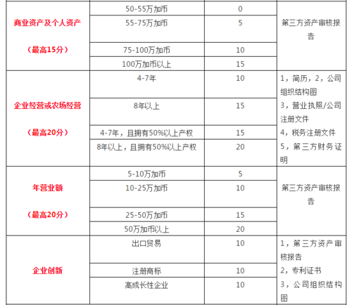 萨省技术移民评分标准_如何提高EOI分数