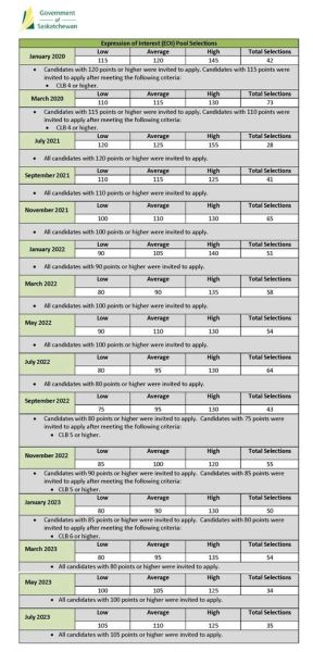 萨省技术移民评分标准_如何提高EOI分数
