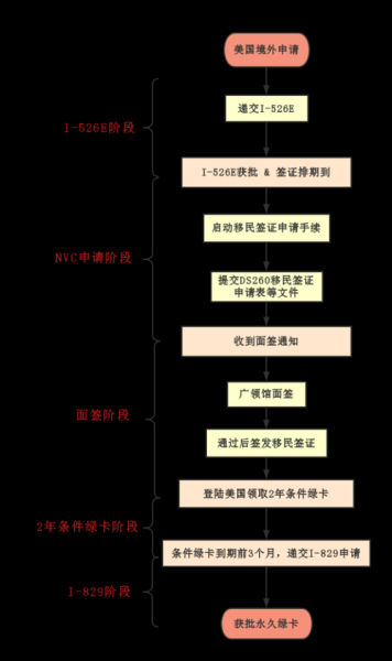 美国投资移民新政策2024_如何申请EB5项目