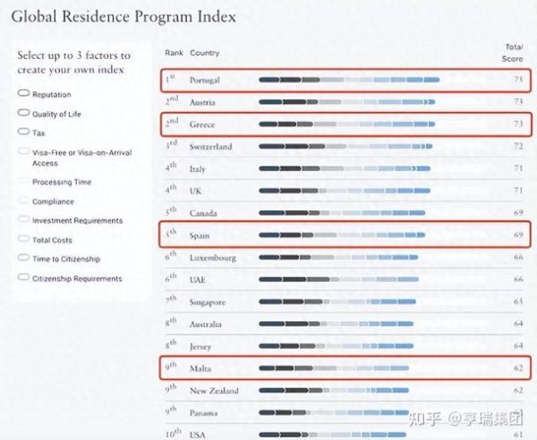 葡萄牙西班牙移民哪个好_申请条件对比