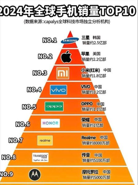 全球手机市场份额排名_2024年谁主沉浮