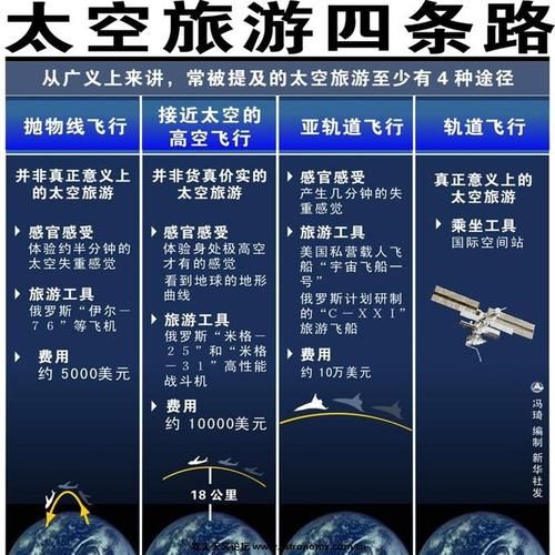 太空旅游价格_太空旅游安全吗