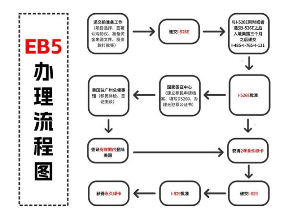 去美国投资移民需要多少钱_美国EB5投资移民流程