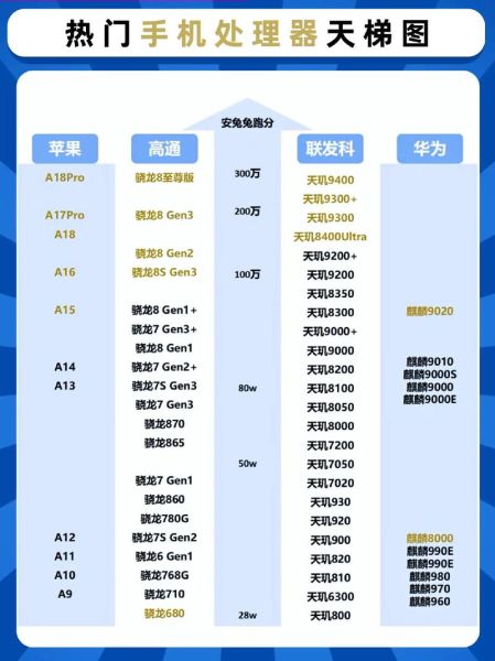 手机cpu天梯图怎么看_骁龙8gen2和天玑9200谁更强