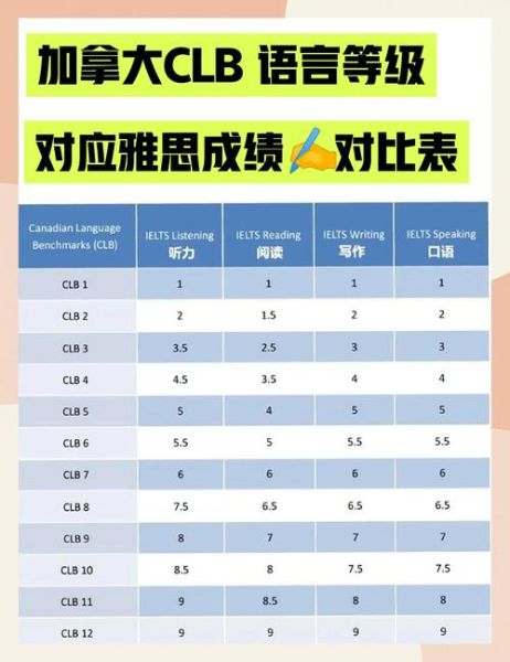 加拿大移民语言要求_雅思需要多少分