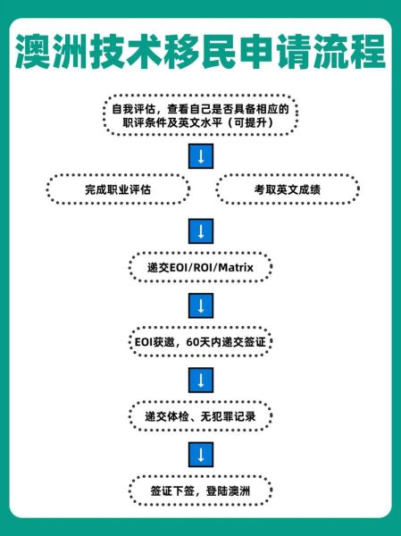 会计学移民条件_澳洲技术移民流程