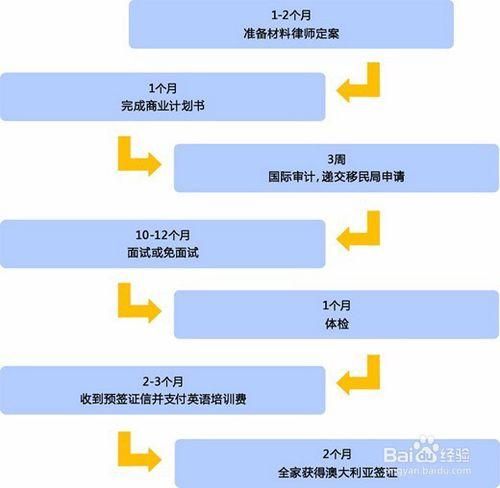西澳洲移民投资188条件_如何申请