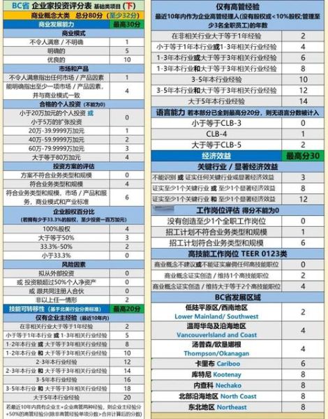bc省提名移民条件_如何申请bc省提名移民