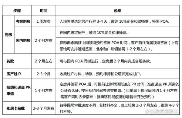 希腊移民条件_希腊购房移民流程