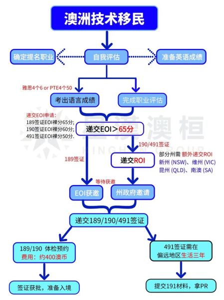 移民澳大利亚需要多少钱_澳洲技术移民最新条件