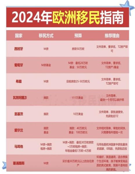 欧洲购房移民新政条件_2024哪些国家门槛最低
