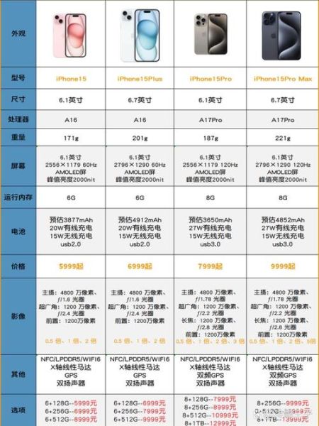 iPhone15和iPhone15Pro参数对比_哪个更值得买