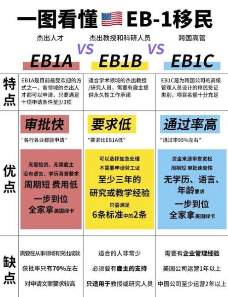优秀人才移民条件_如何申请EB1A