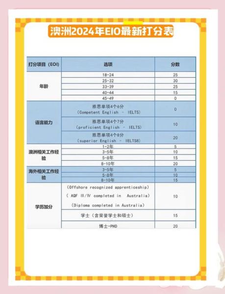 澳洲技术移民新政策2024_打分表怎么算