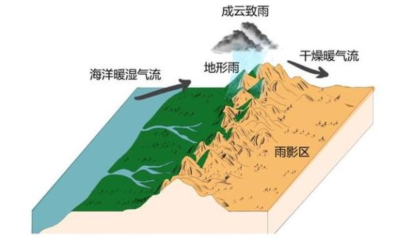 地势变化如何影响气候_地形起伏对降水分布的作用