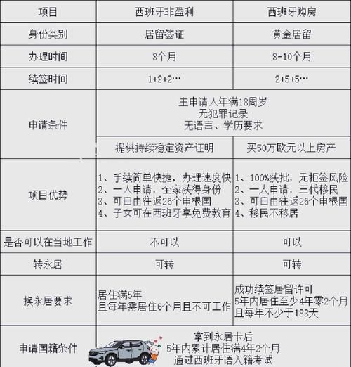 西班牙买房移民条件_西班牙购房移民流程