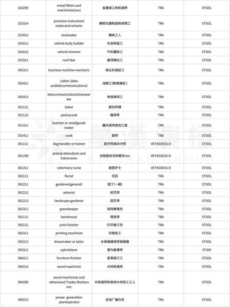 澳洲移民专业清单_如何选择移民专业