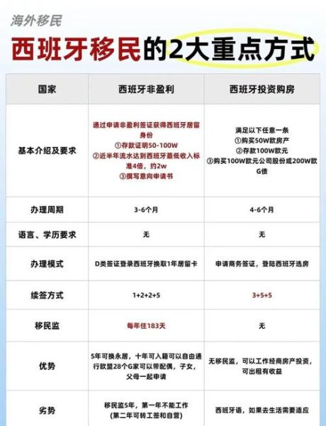 西班牙移民条件_西班牙非盈利签证要求