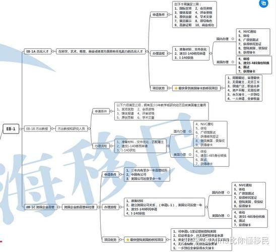 eb1a移民条件有哪些_eb1a杰出人才移民流程