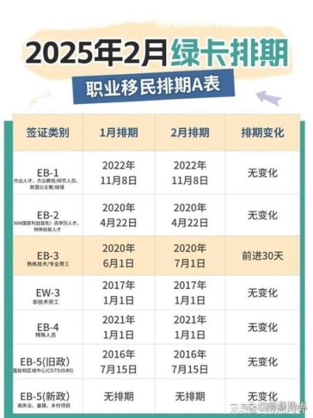 美国EB3移民申请条件_排期多久