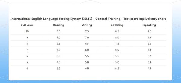 加拿大技术移民条件_雅思要求是多少