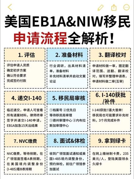 美国投资移民登陆流程_登陆后需要做什么