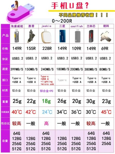 手机U盘怎么选_手机U盘哪个牌子好