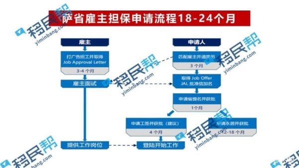 加拿大家属移民条件_配偶担保流程