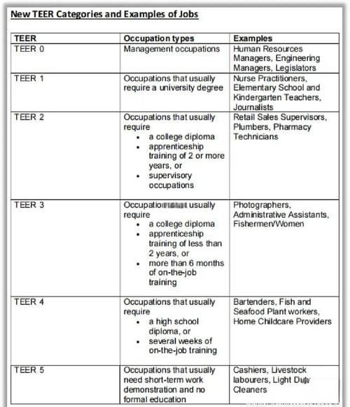 加拿大移民紧缺职业列表_如何快速匹配