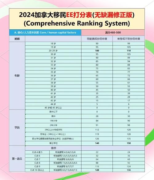 加拿大技术移民论坛_如何提高EE分数