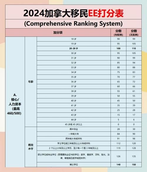 加拿大技术移民论坛_如何提高EE分数