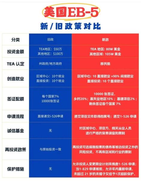 EB5投资移民流程是什么_需要多少钱
