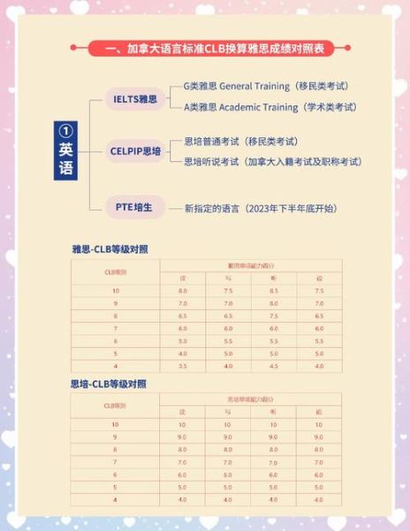 加拿大移民雅思要求_最低分数是多少